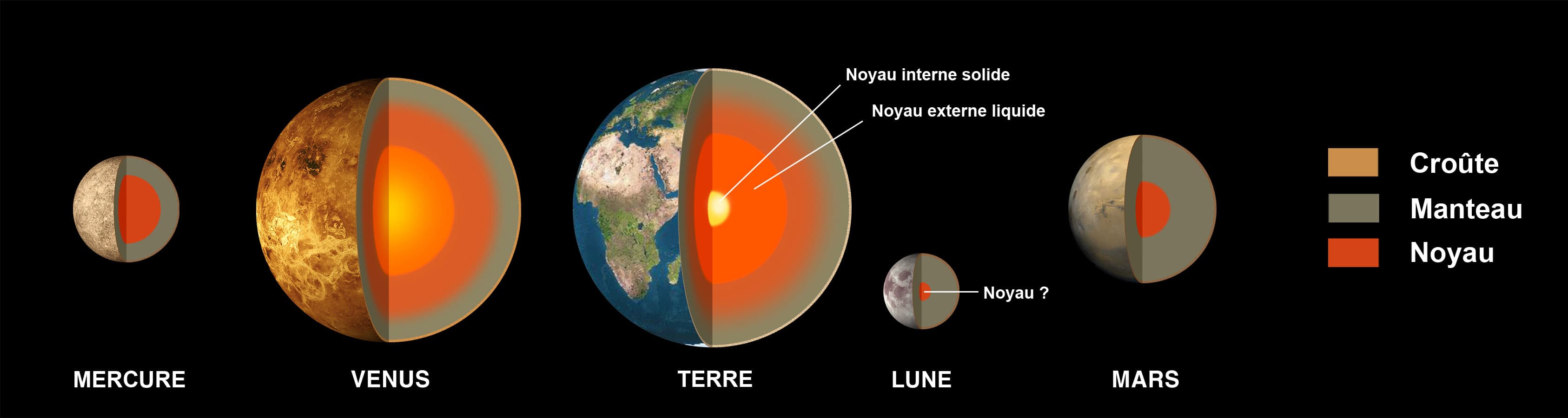 Diagram potongan struktur dalam planet kebumian, kerak, mantel, dan inti